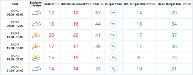 Bugün hava nasıl olacak? (7 Mayıs 2017)